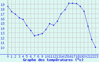 Courbe de tempratures pour Saclas (91)