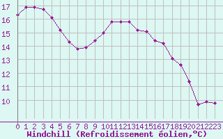 Courbe du refroidissement olien pour Bussy (60)