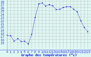 Courbe de tempratures pour Calvi (2B)