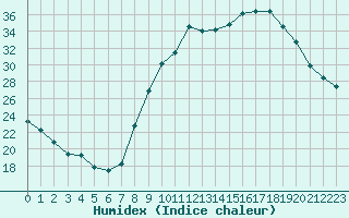 Courbe de l'humidex pour Avignon (84)