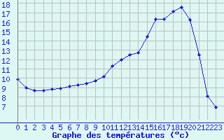Courbe de tempratures pour Angers-Marc (49)
