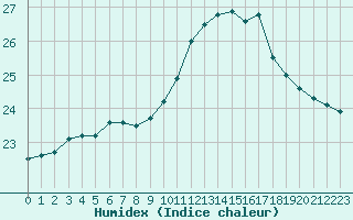 Courbe de l'humidex pour Carcassonne (11)