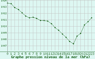 Courbe de la pression atmosphrique pour Deauville (14)