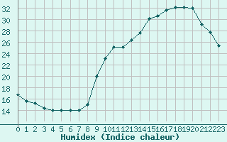 Courbe de l'humidex pour Aurillac (15)