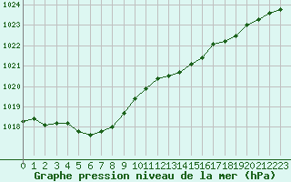 Courbe de la pression atmosphrique pour Biscarrosse (40)