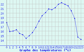 Courbe de tempratures pour Colmar (68)