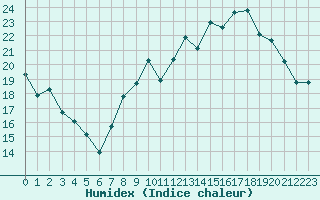 Courbe de l'humidex pour Agen (47)