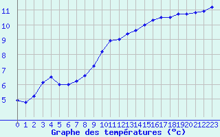 Courbe de tempratures pour Blois (41)