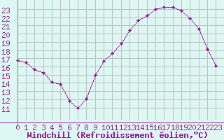 Courbe du refroidissement olien pour Montlimar (26)