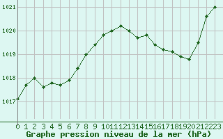 Courbe de la pression atmosphrique pour Albi (81)