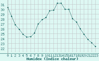 Courbe de l'humidex pour Grenoble/agglo Le Versoud (38)