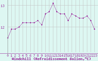 Courbe du refroidissement olien pour Saint-Georges-d