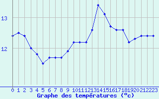 Courbe de tempratures pour Ploudalmezeau (29)