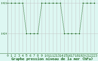 Courbe de la pression atmosphrique pour Biache-Saint-Vaast (62)