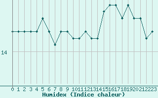 Courbe de l'humidex pour Aytr-Plage (17)