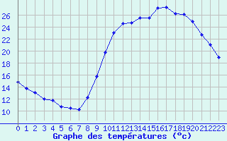 Courbe de tempratures pour Melun (77)