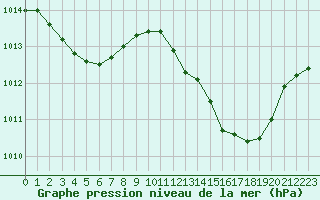 Courbe de la pression atmosphrique pour Pinsot (38)