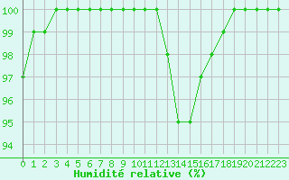 Courbe de l'humidit relative pour Metz-Nancy-Lorraine (57)