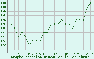 Courbe de la pression atmosphrique pour Rmering-ls-Puttelange (57)