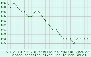 Courbe de la pression atmosphrique pour Thnes (74)