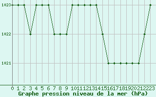 Courbe de la pression atmosphrique pour Rmering-ls-Puttelange (57)