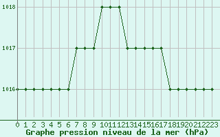 Courbe de la pression atmosphrique pour Biache-Saint-Vaast (62)