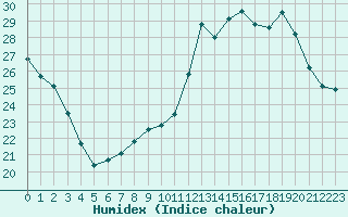 Courbe de l'humidex pour Gouzon (23)