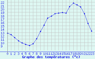 Courbe de tempratures pour Cerisiers (89)