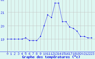 Courbe de tempratures pour Ile du Levant (83)