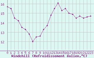Courbe du refroidissement olien pour Boulogne (62)