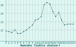 Courbe de l'humidex pour Cap de la Hve (76)