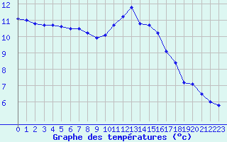 Courbe de tempratures pour Champagne-sur-Seine (77)