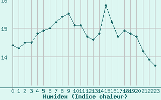 Courbe de l'humidex pour Ile du Levant (83)