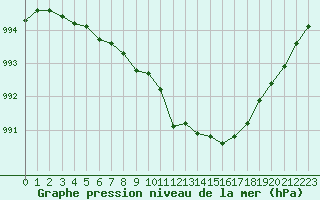 Courbe de la pression atmosphrique pour Rouen (76)