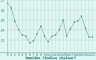 Courbe de l'humidex pour Six-Fours (83)