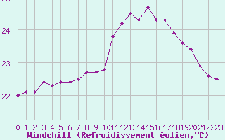 Courbe du refroidissement olien pour Cap Pertusato (2A)