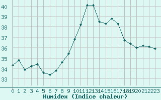 Courbe de l'humidex pour Porquerolles (83)