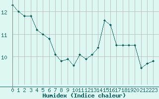 Courbe de l'humidex pour Cap Corse (2B)