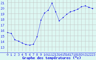 Courbe de tempratures pour Le Mesnil-Esnard (76)