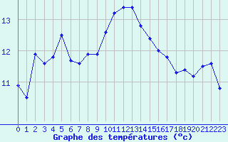 Courbe de tempratures pour Ile du Levant (83)