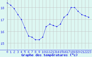 Courbe de tempratures pour Corsept (44)