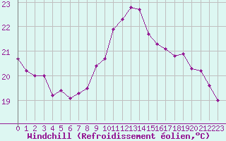 Courbe du refroidissement olien pour Cap Ferret (33)