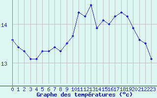 Courbe de tempratures pour Pointe de Chassiron (17)