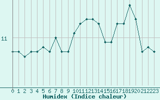 Courbe de l'humidex pour Cap de la Hague (50)