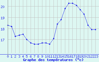 Courbe de tempratures pour Eu (76)