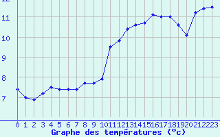 Courbe de tempratures pour Nancy - Ochey (54)
