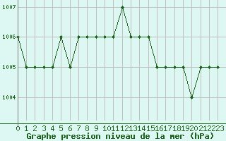 Courbe de la pression atmosphrique pour Biache-Saint-Vaast (62)