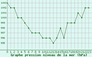 Courbe de la pression atmosphrique pour Ruffiac (47)