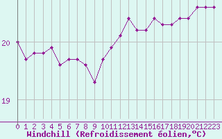 Courbe du refroidissement olien pour Narbonne-Ouest (11)