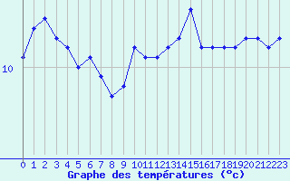 Courbe de tempratures pour Charleville-Mzires (08)